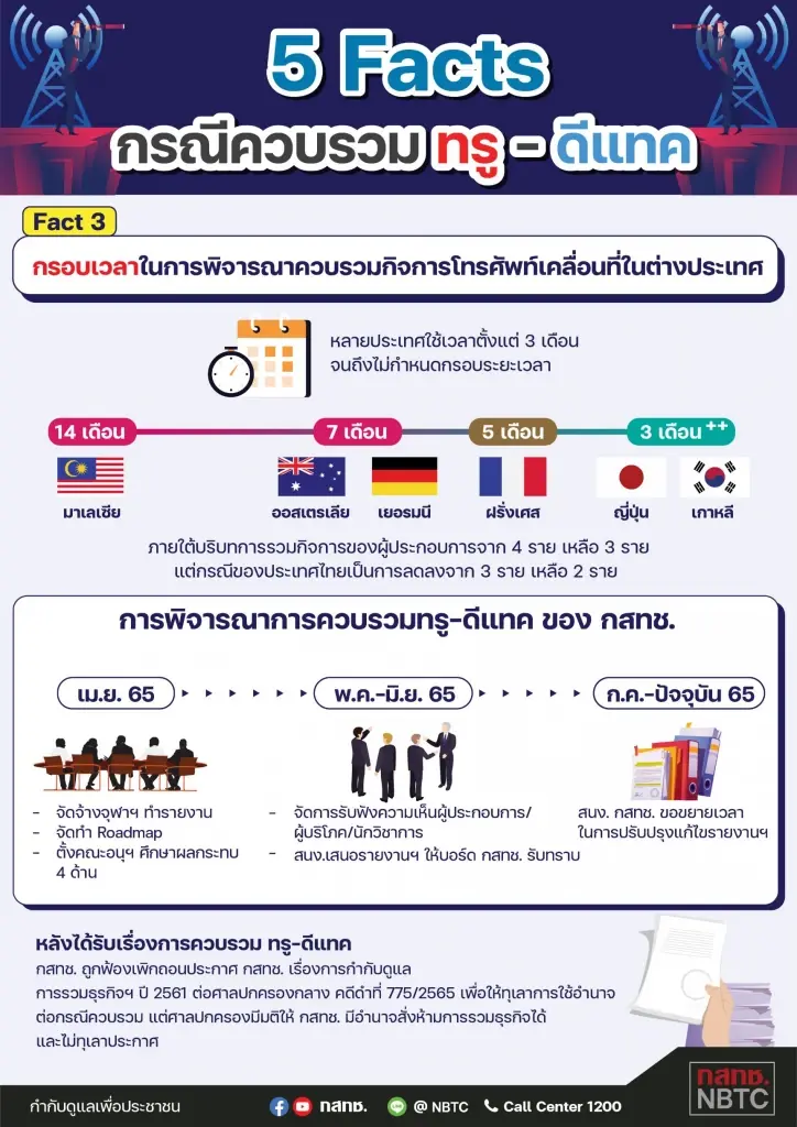 กสทช.ยอมรับ 'รายใหม่' เกิดยาก-การแข่งขันลดลง