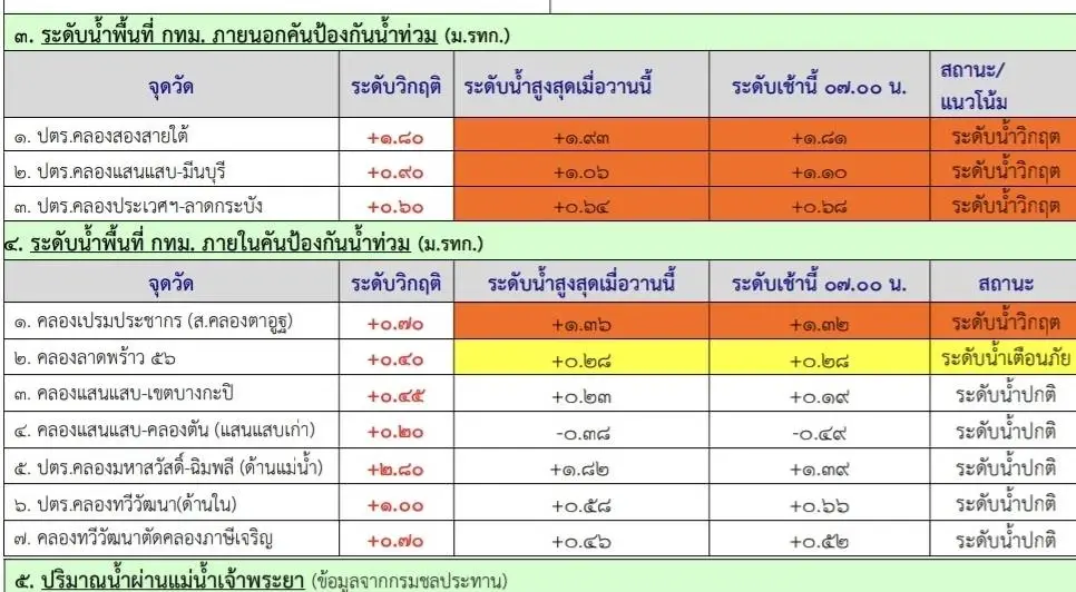 กทม.น่าห่วง ประตูระบายน้ำ"คลองสอง-แสนแสบ-ลาดกระบัง"ระดับวิกฤติ