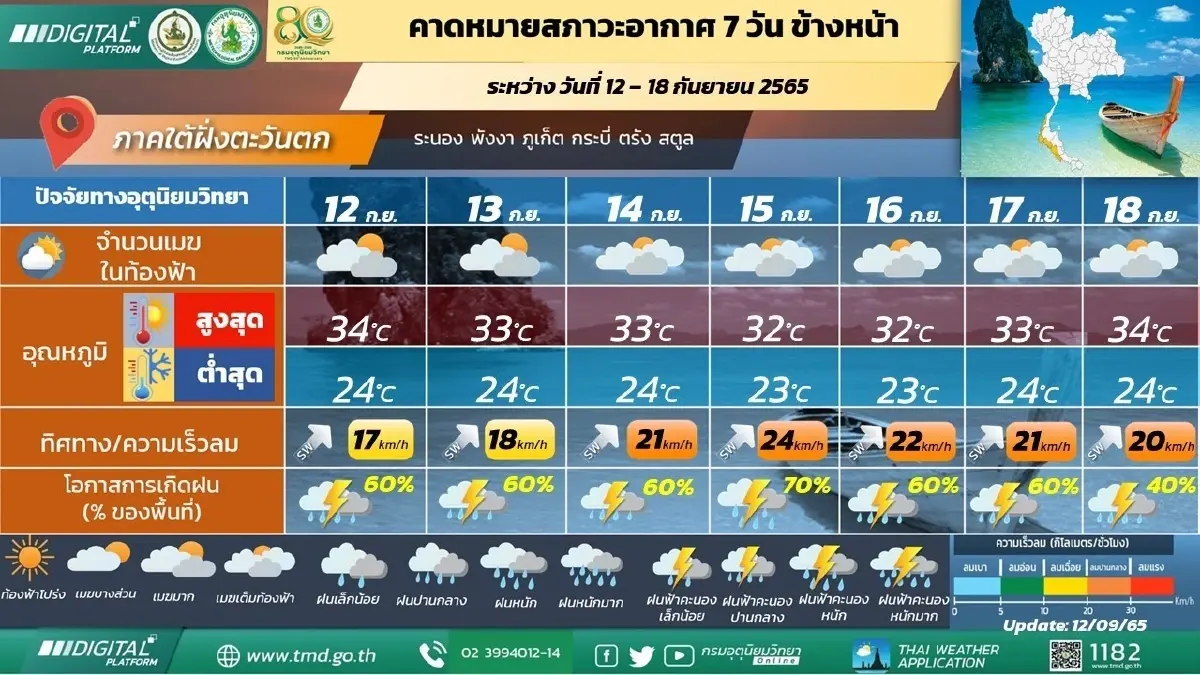 กรมอุตุฯ เตือนฝนตกหนัก 14-20 ก.ย.นี้ ระวังท่วมฉับพลัน-น้ำป่าหลาก