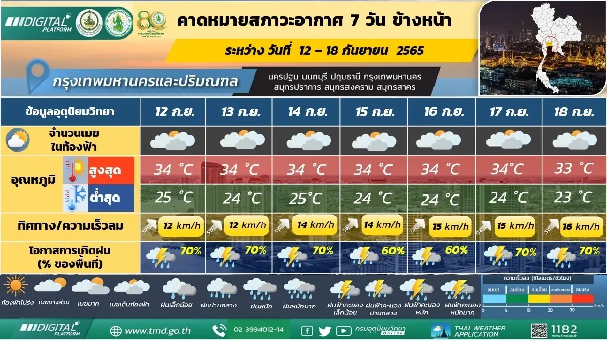 กรมอุตุฯ เตือนฝนตกหนัก 14-20 ก.ย.นี้ ระวังท่วมฉับพลัน-น้ำป่าหลาก