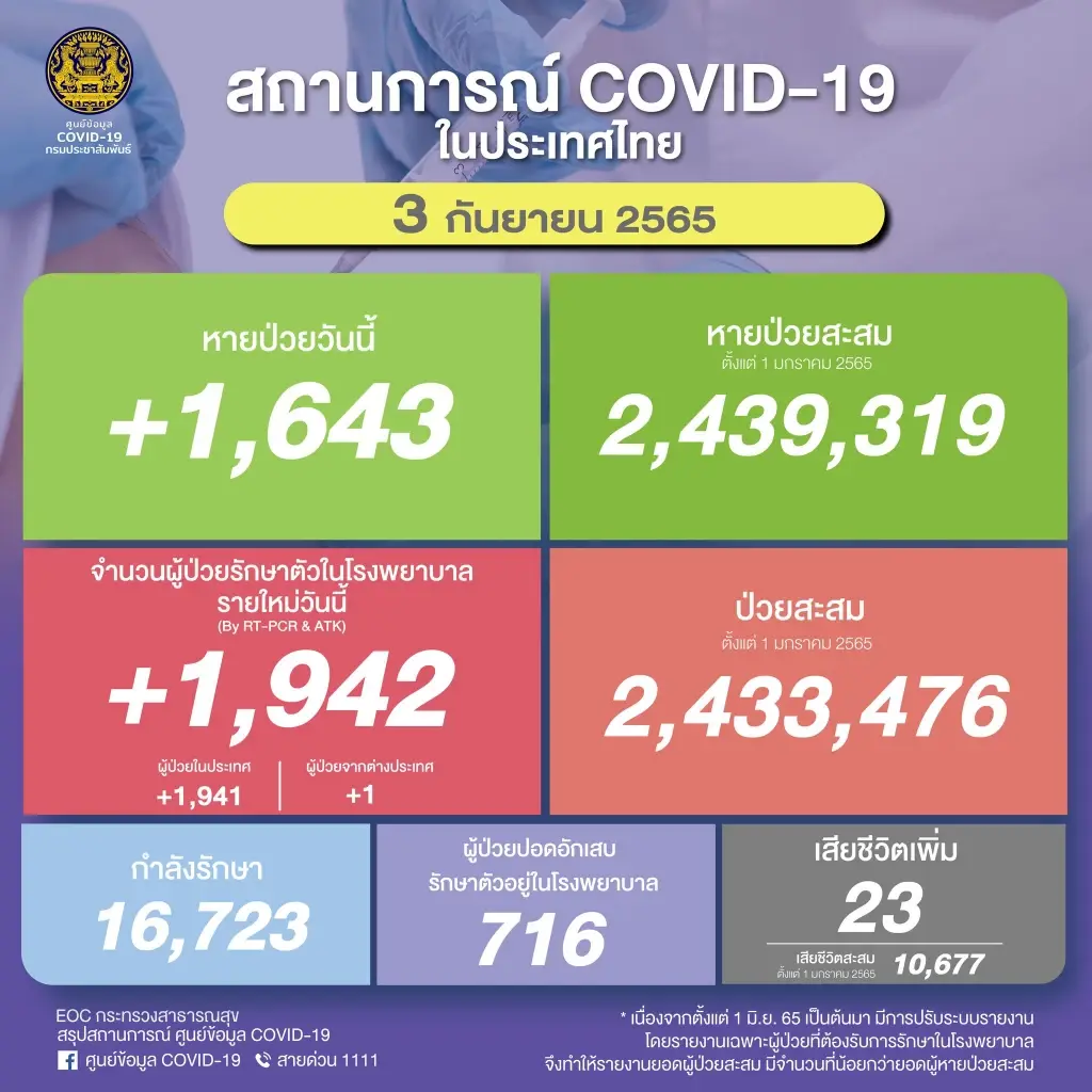 โควิดวันนี้ ผู้ป่วยปอดอักเสบ รักษารพ. 716 คน ทั่วโลกเสียชีวิตทะลุ 6.5 ล้านราย
