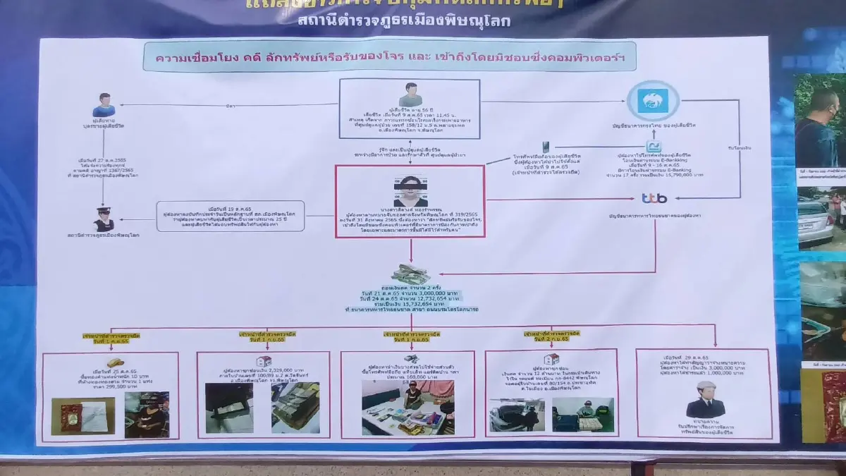รวบสาวแสบยักยอกเงิน กว่า 15 ล้าน ตร.พิษณุโลก เจ๋ง ตามทรัพย์สินคืนได้เกือบครบ