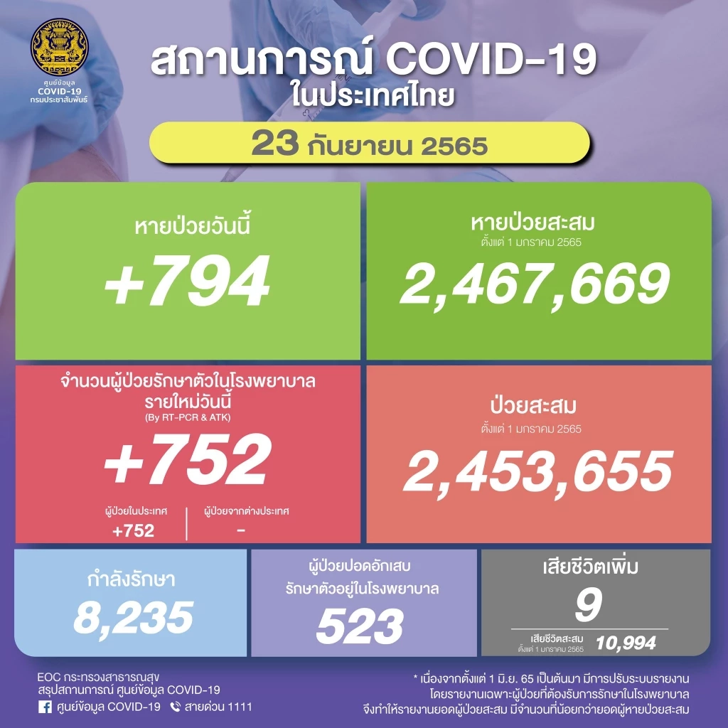 โควิดวันนี้ 23 ก.ย.65
