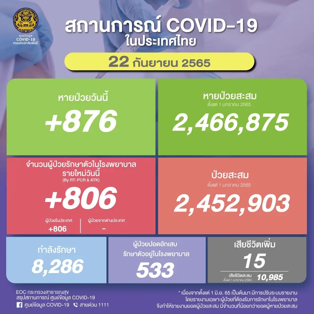 โควิดวันนี้ 22 ก.ย.2565