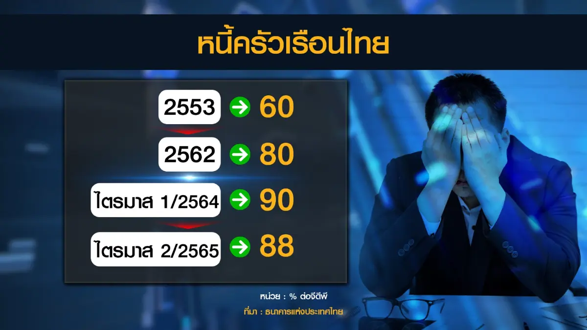 ธปท.เล็งปรับเกณฑ์ปล่อยกู้หวังแก้หนี้ครัวเรือน
