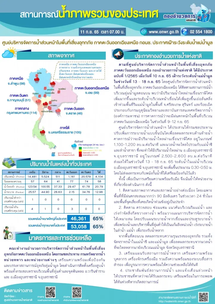 สรุปสถานการณ์น้ำประจำวันที่ 11 ก.ย.65