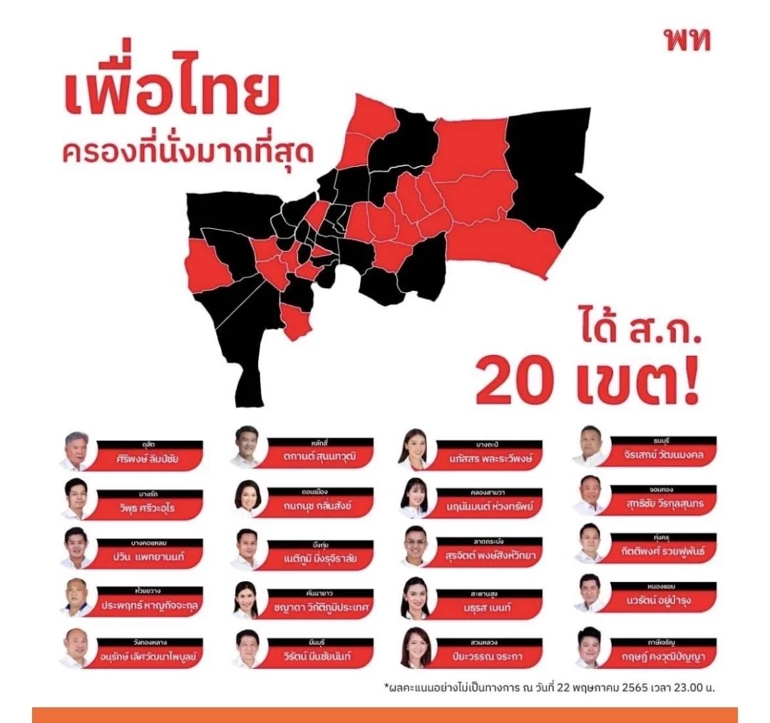 เพื่อไทย ชนะเลือกตั้ง ส.ก. 20 เขต ในช่วงการเลือกตั้งที่ผ่านมา 