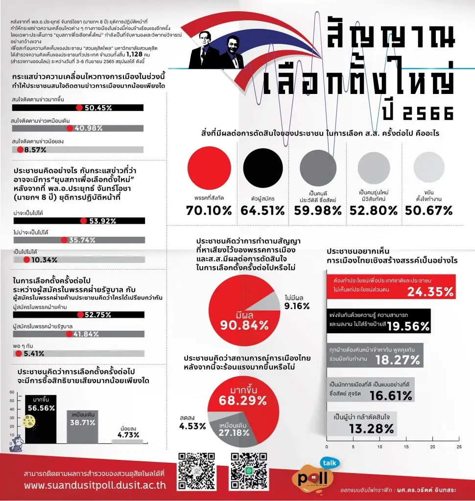 ผลสำรวจของสวนดุสิตโพล