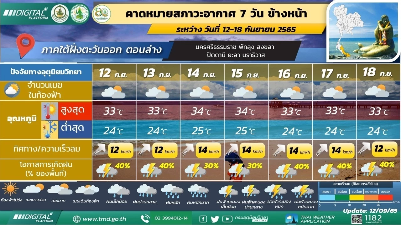 กรมอุตุฯ เผยรายงาน พยากรณ์อากาศ 7 วันข้างหน้า ช่วง 19-25 กันยายนนี้