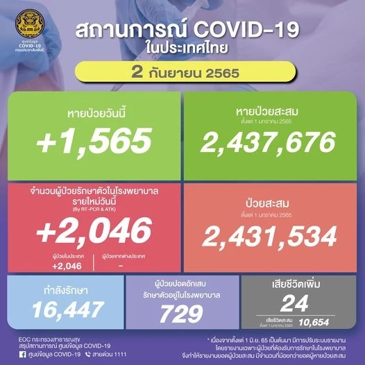 สถานการณ์โควิด-19 วันนี้ พบผู้ป่วยติดเชื้อรายใหม่ 2,046 เสียชีวิต 24 ราย