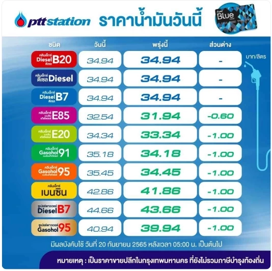 อั้นไว้ พรุ่งนี้น้ำมันกลุ่มเบนซินและแก๊สโซฮอล์ลดราคา 0.60 - 1 บาท/ลิตร