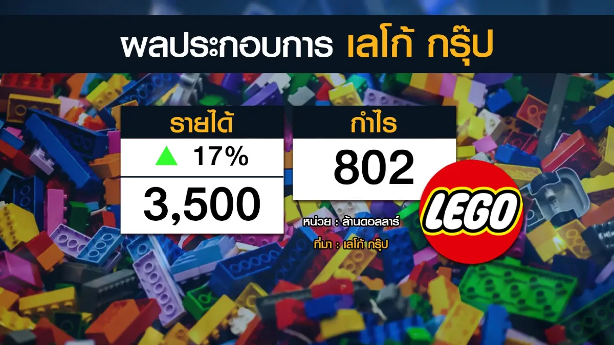 เลโก้ กรุ๊ป ฟันรายได้ครึ่งปี 3.5 พันล้านดอลล์