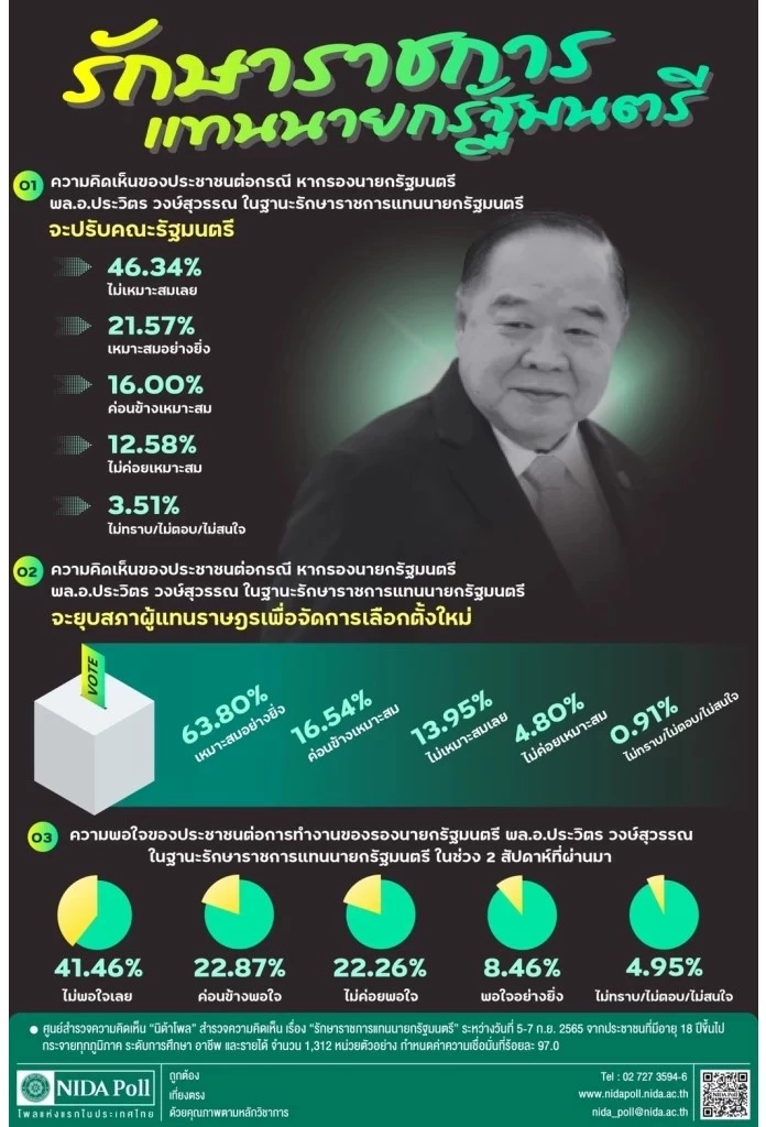 นิด้าโพล เผย ปชช.ไม่พอใจ"บิ๊กป้อม"อยากให้ยุบสภาฯเลือกตั้งใหม่
