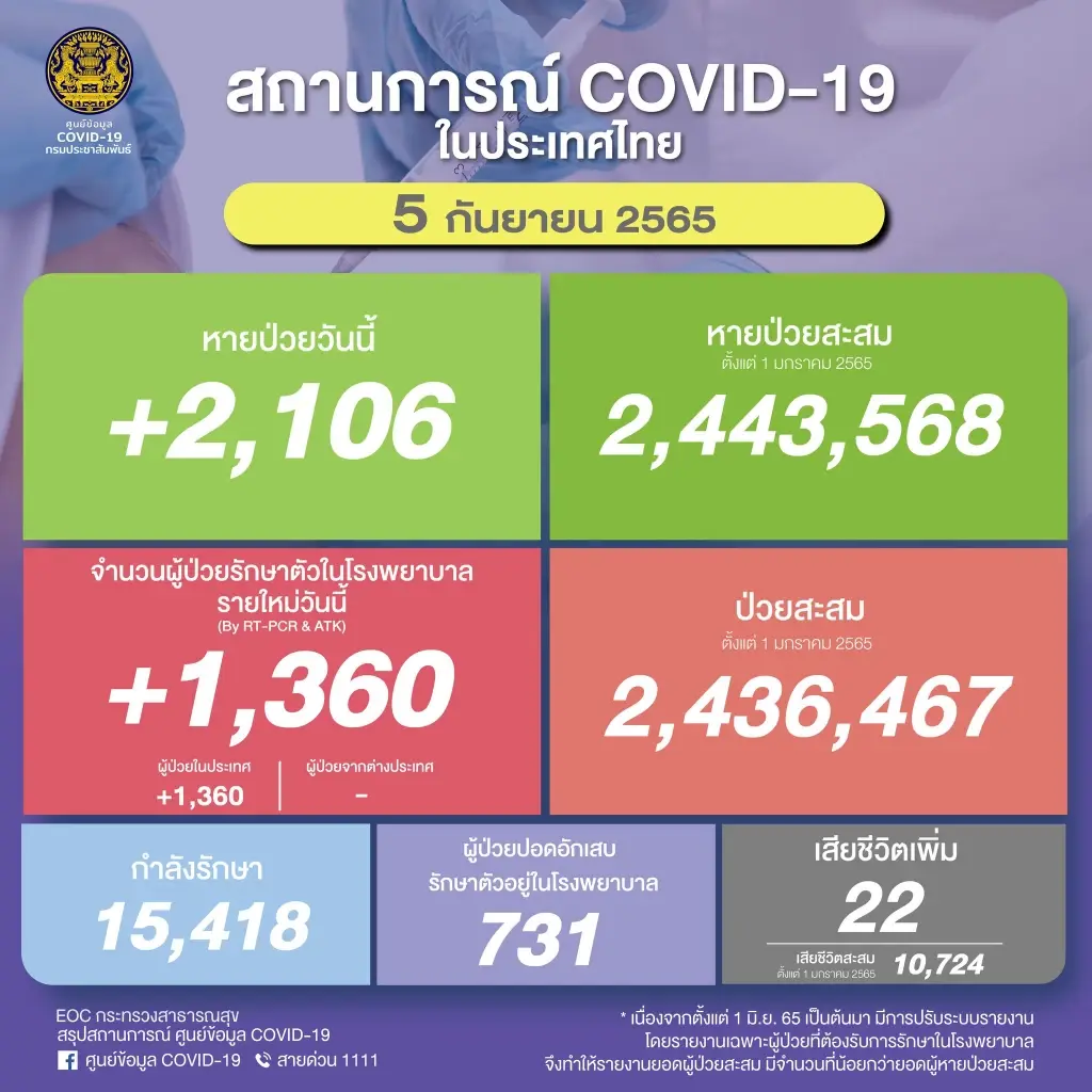 สถานการณ์โควิดวันนี้ ยอดลงต่อเนื่อง ผู้ป่วยติดเชื้อ 1,360 เสียชีวิต 22 ราย