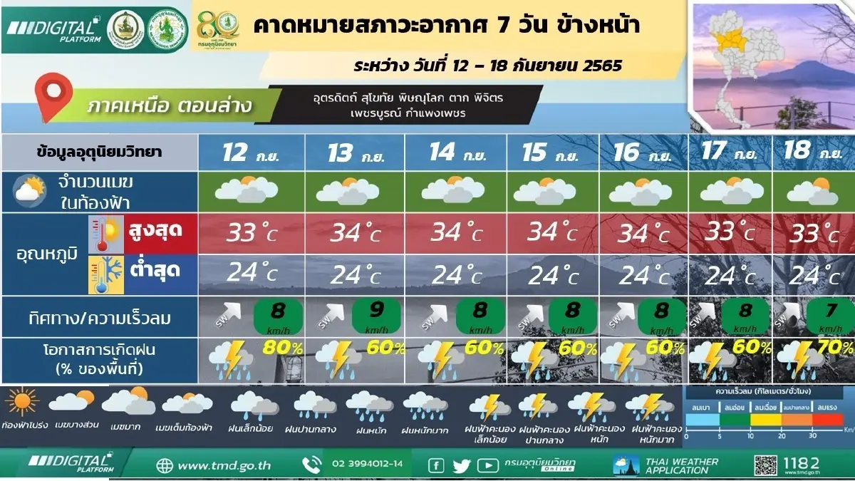 กรมอุตุฯ เตือนฝนตกหนัก 14-20 ก.ย.นี้ ระวังท่วมฉับพลัน-น้ำป่าหลาก