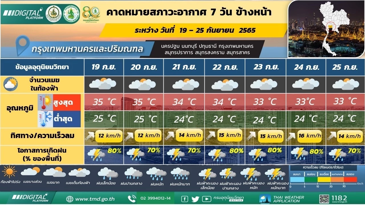 กรมอุตุฯ เผยรายงาน พยากรณ์อากาศ 7 วันข้างหน้า ช่วง 19-25 กันยายนนี้
