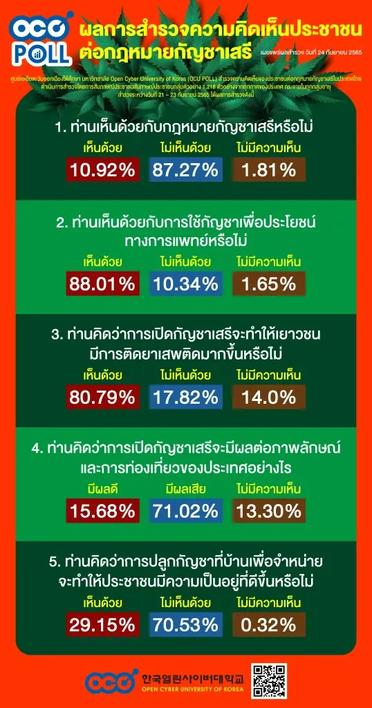 ผลโพล ชี้ ประชาชน  87.27% ไม่เอา "กัญชาเสรี" ผลสำรวจชัด "ห่วงลูกหลาน" 