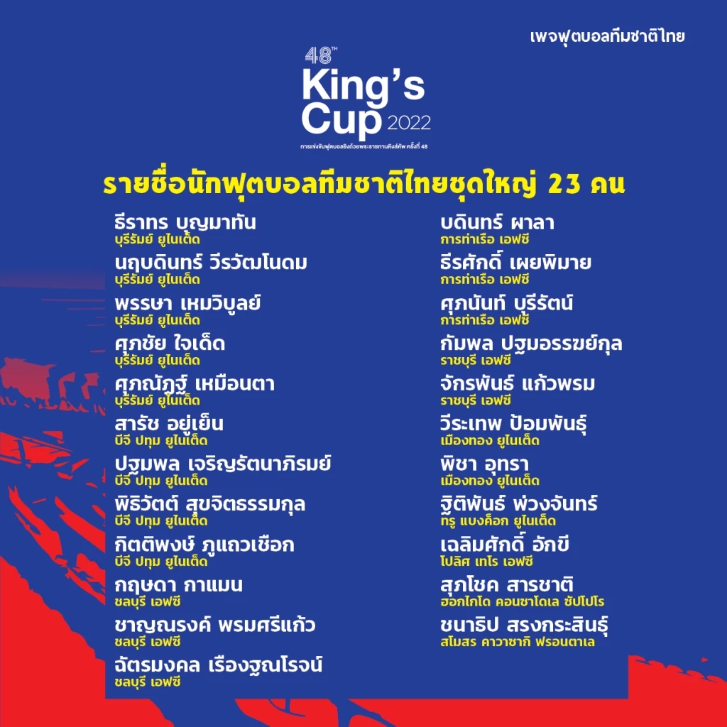 เปิดโผ 23 แข้งทีมชาติไทยชุดลุยคิงส์คัพ "ชนาธิป-สุภโชค" 2 แข้งเจลีกนำทัพ