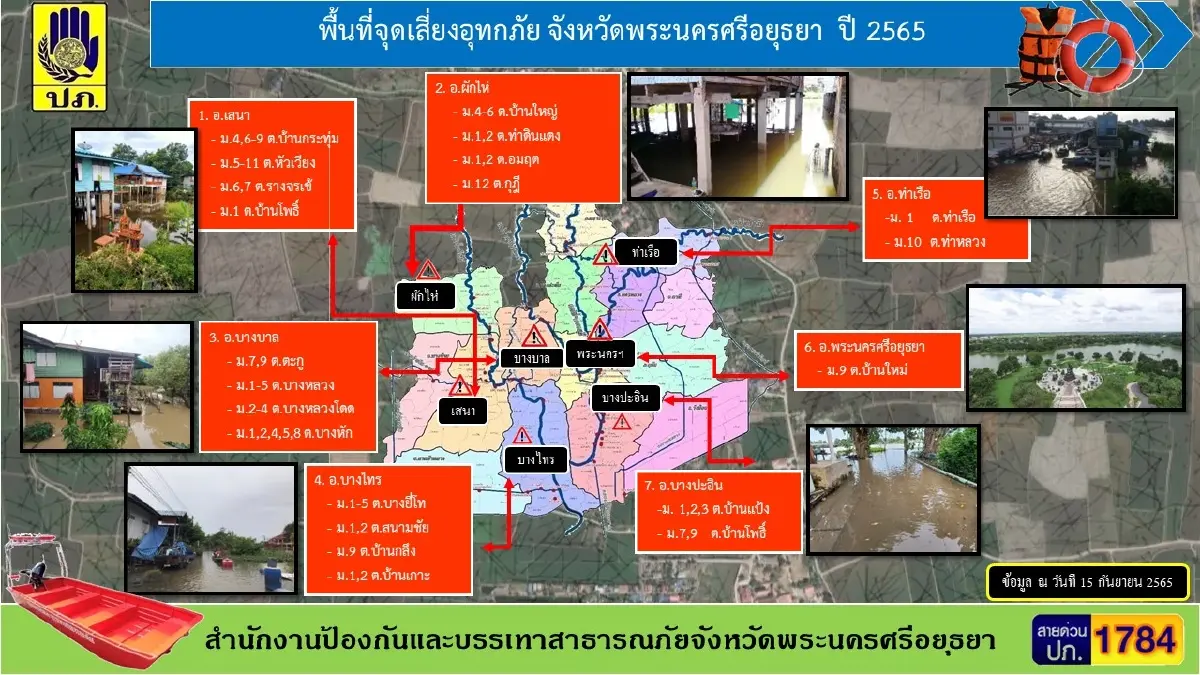 ปภ.อยุธยา ออกประกาศแจ้ง 6 อำเภอ เป็นพื้นที่ประสบภัยพิบัติ ให้ปชช.เตรียมรับมือ