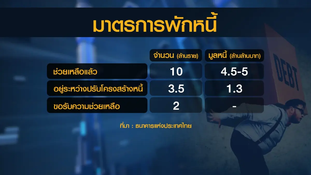 คลังผนึกแบงก์ชาติ 'สกัด' ปัญหาหนี้ครัวเรือน