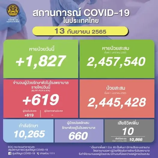 ผู้ติดเชื้อโควิด-19 วันนี้