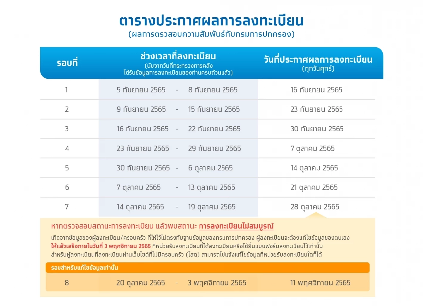 ไทม์ไลน์ตรวจสอบผลการลงทะเบียน บัตรคนจน
