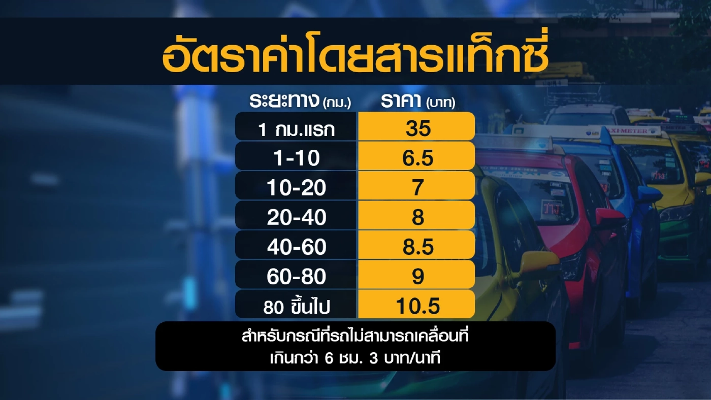 คมนาคมจ่อขยับราคาแท็กซี่ ให้สอดคล้องราคาเชื้อเพลิง