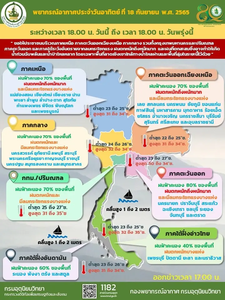 พรุ่งนี้หนักแน่! อุตุฯคาด 5 ภาคฝนตกหนักร้อยละ 70 ของพื้นที่ "กทม." โดนด้วย