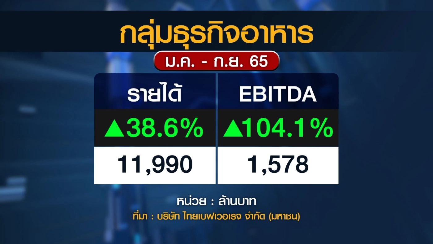 ไทยเบฟลั่น 'ค่าเงินบาทอ่อน' ไม่กระทบต่อธุรกิจ