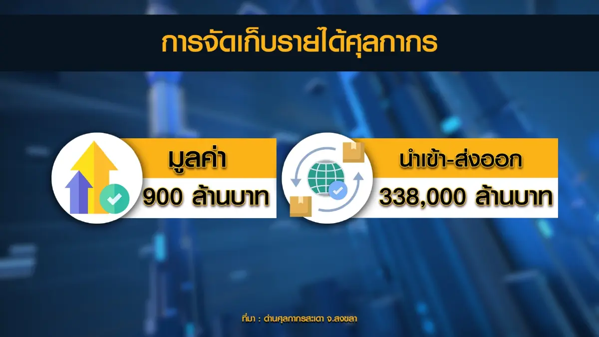 ด่านสะเดารายได้พุ่ง 900 ล้านหลังเปิดประเทศ