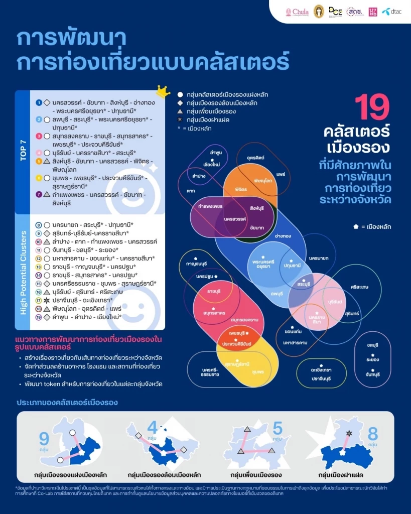 เปิด 3 แนวทางหนุนเที่ยว ‘เมืองรอง’ ให้เติบโตยั่งยืน