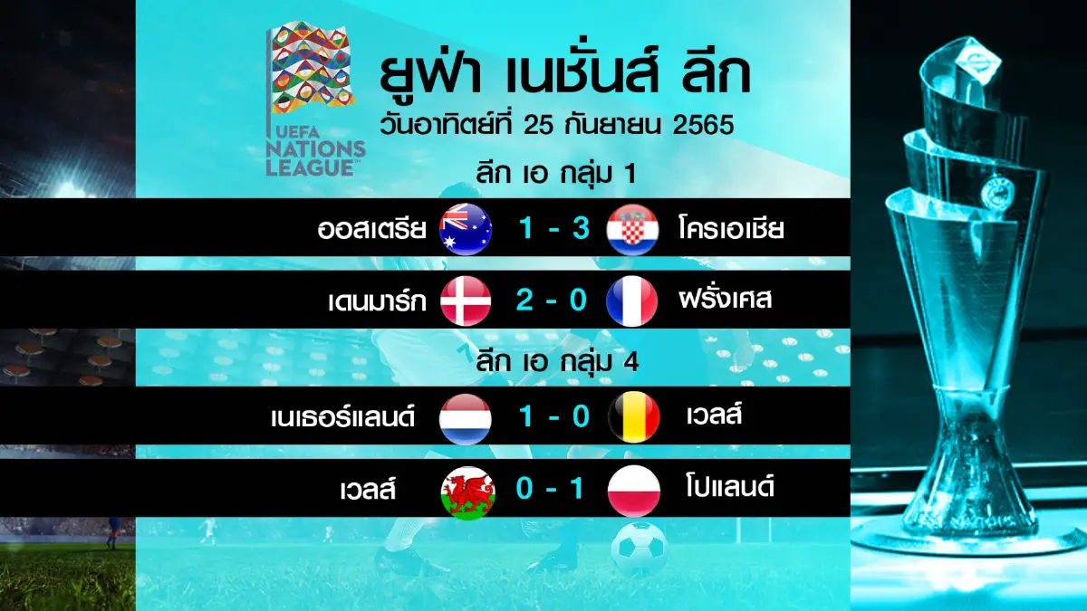เดนมาร์ก เปิดบ้านอัด ฝรั่งเศส 2-0 จบอันดับ 2 ของกลุ่ม