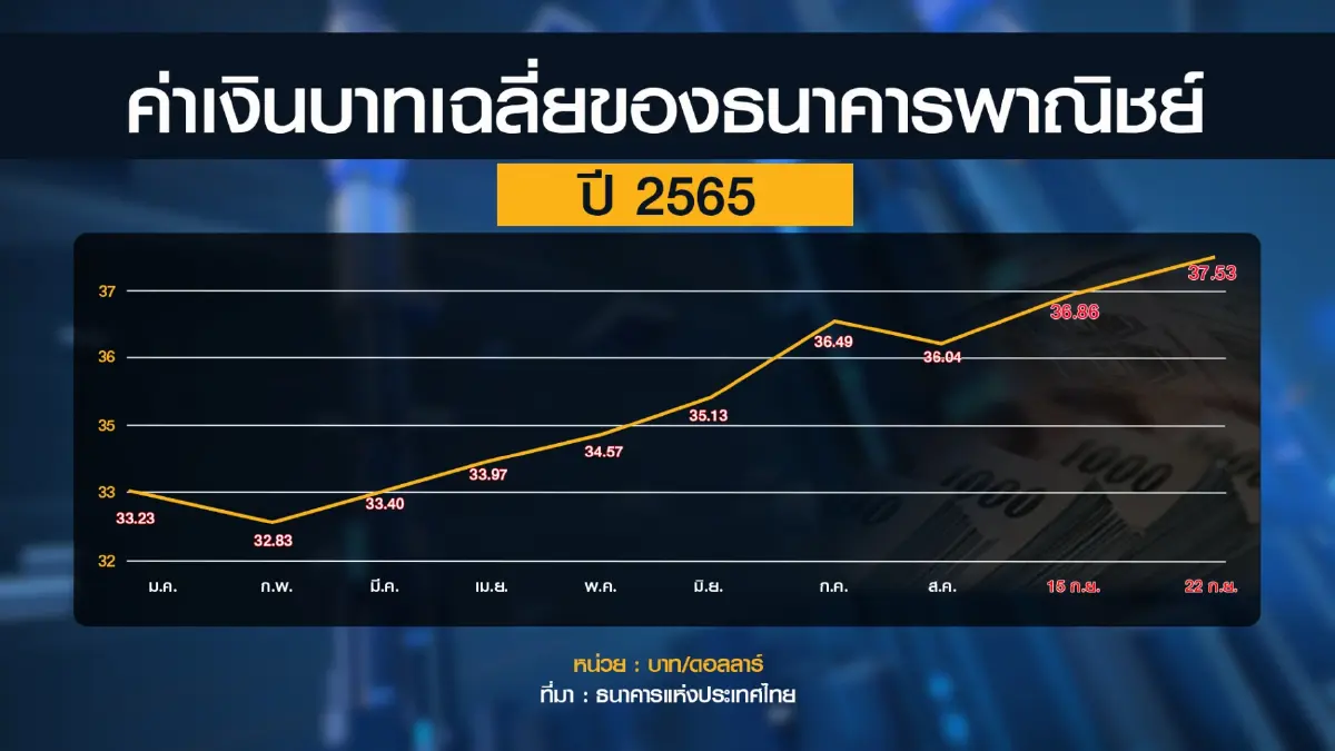 นักเศรษฐศาสตร์หนุนขึ้น ดบ.แรง 'สกัด' บาทอ่อน