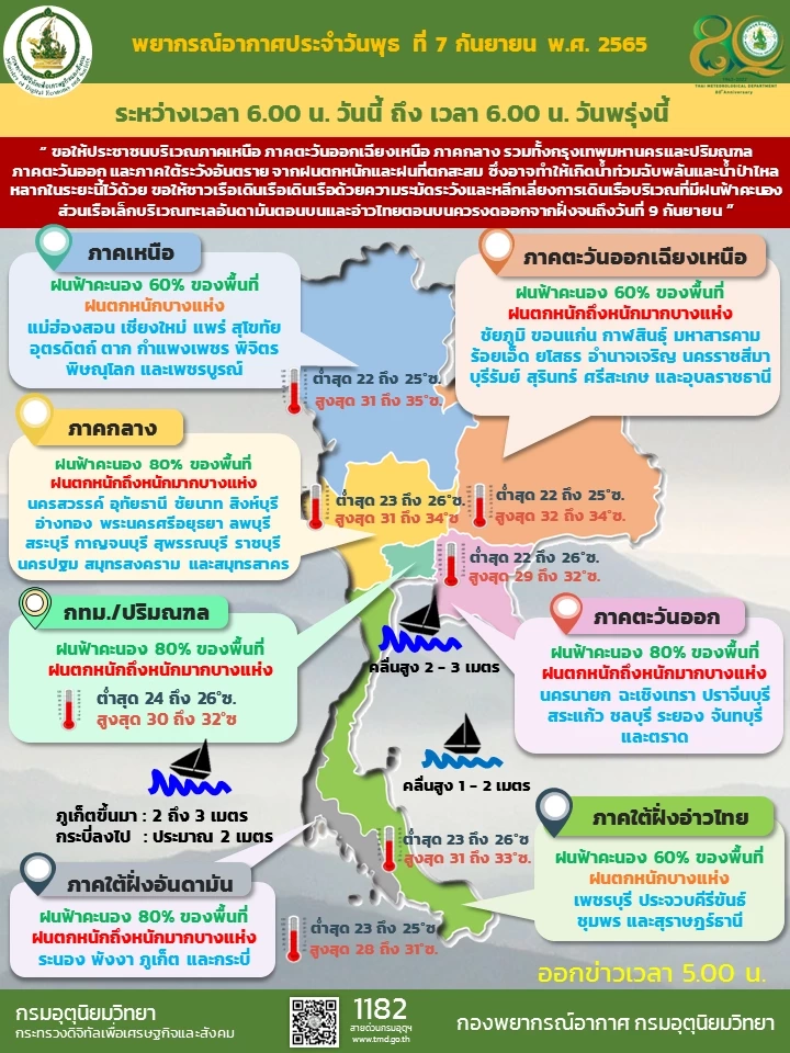 สภาพอากาศวันนี้ ฝนตกหนัก-หนักมาก กทม. สาหัสแน่ร้อยละ 80 ของพื้นที่
