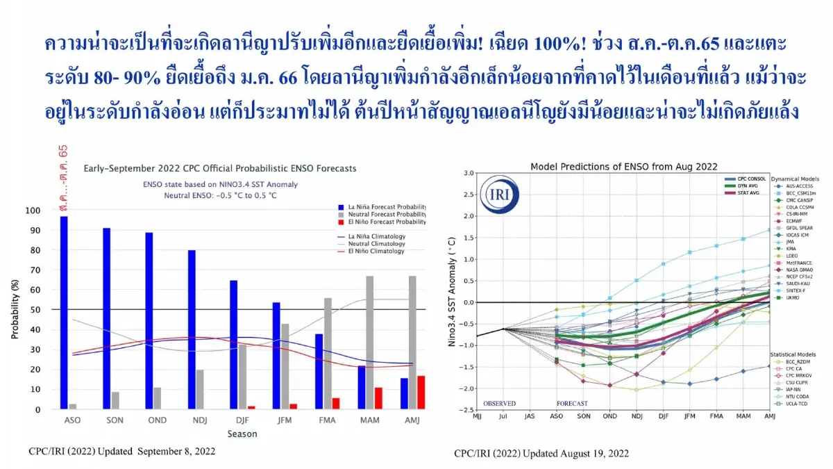 “วิษณุ” เตือน “ลานีญา” ยกกำลังเพิ่ม เฉียด 100% ในช่วงพีคฝน