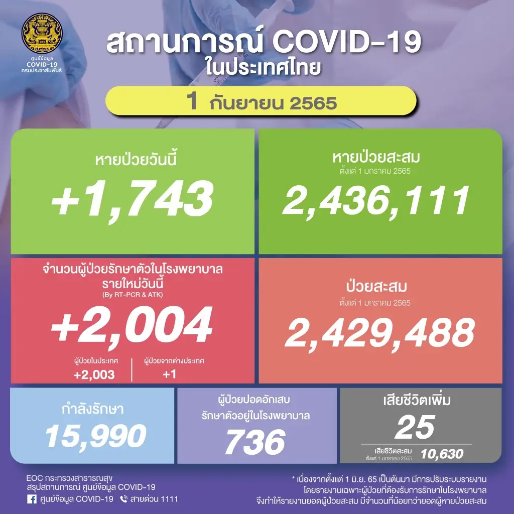 สถานการณ์โควิด-19 วันนี้ พบผู้ติดเชื้อรายใหม่รวม 2,004 เสียชีวิต 25 ราย