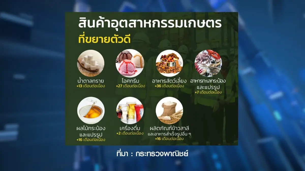 พาณิชย์เผยยอดส่งออก 8 เดือนโกย 6.6 ล้านล้าน!