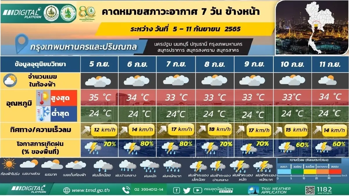 กรมอุตุฯ ประกาศฉบับ 13 เตือน 42 จว.ฝนยังตกหนัก คาด 14-15 ก.ย.นี้ จ่อฝนถล่มอีกรอบ