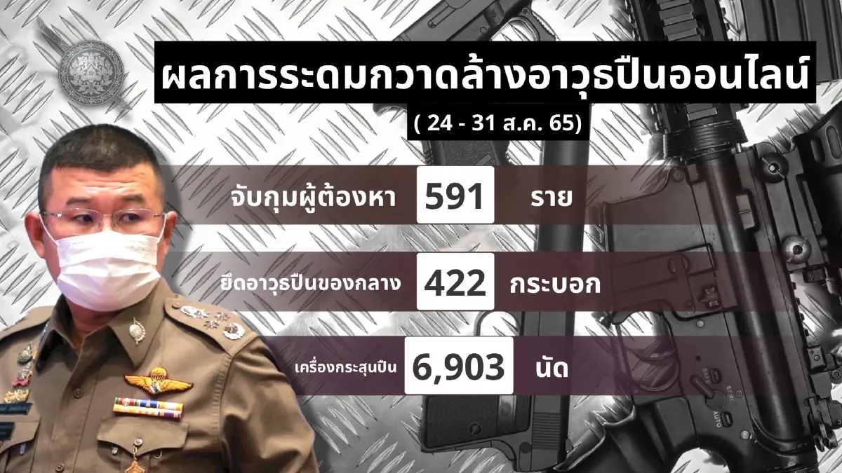 ตำรวจ PCT กวาดล้างปืนเถื่อนออนไลน์ รอบสัปดาห์ ตรวจยึดกว่า 400 กระบอก