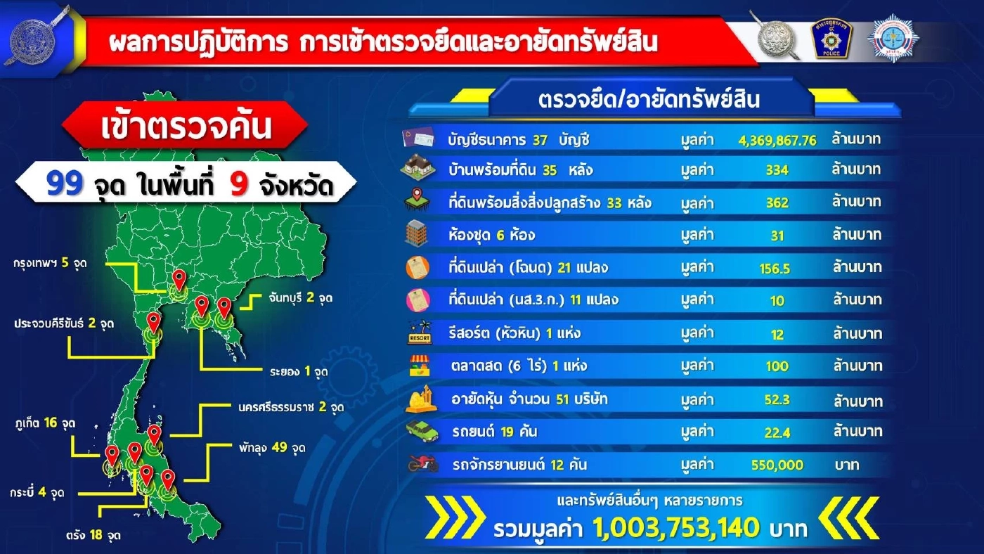 ประมวลภาพรวม คดีทุจริตสหกรณ์ออมทรัพย์ตำรวจพัทลุง