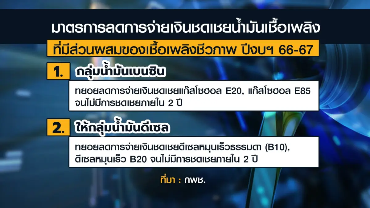 กพช.ยืดเวลาลดจ่ายชดเชยน้ำมันชีวภาพถึงปี 67
