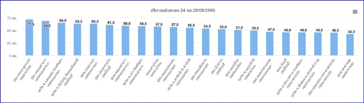 กทม.แจ้งสถานการณ์ "พายุโนรู" เตือน 40 เขต รับมือฝนตั้งแต่บ่ายวันนี้ (29 ก.ย.)