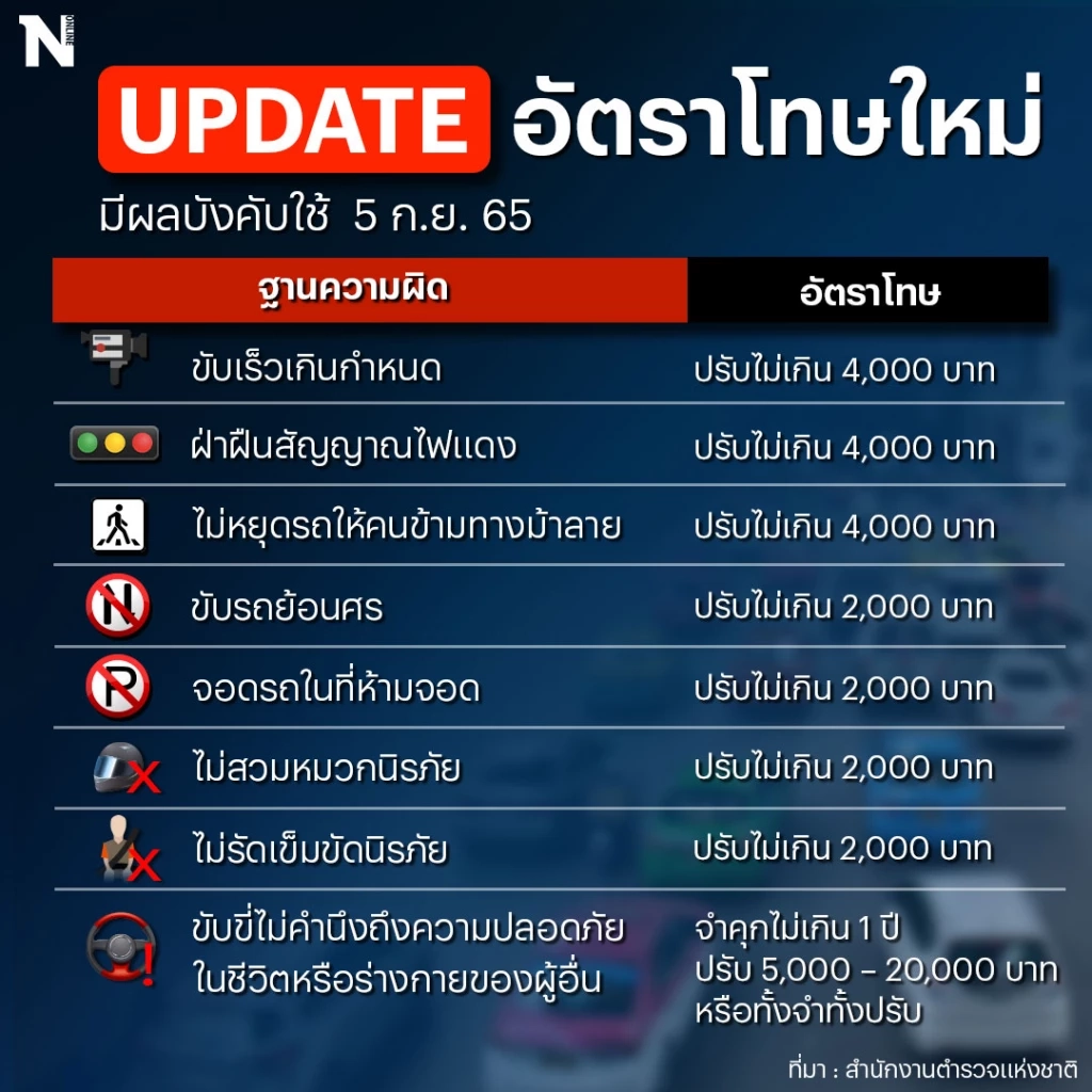 ทำความเข้าใจ “กฎหมายจราจร-เข็มขัดนิรภัย” บังคับใช้วันนี้ (5 ก.ย.)