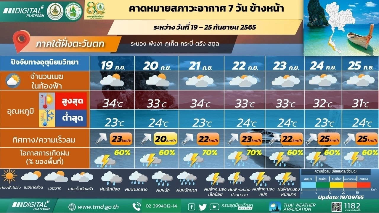 กรมอุตุฯ เผยรายงาน พยากรณ์อากาศ 7 วันข้างหน้า ช่วง 19-25 กันยายนนี้