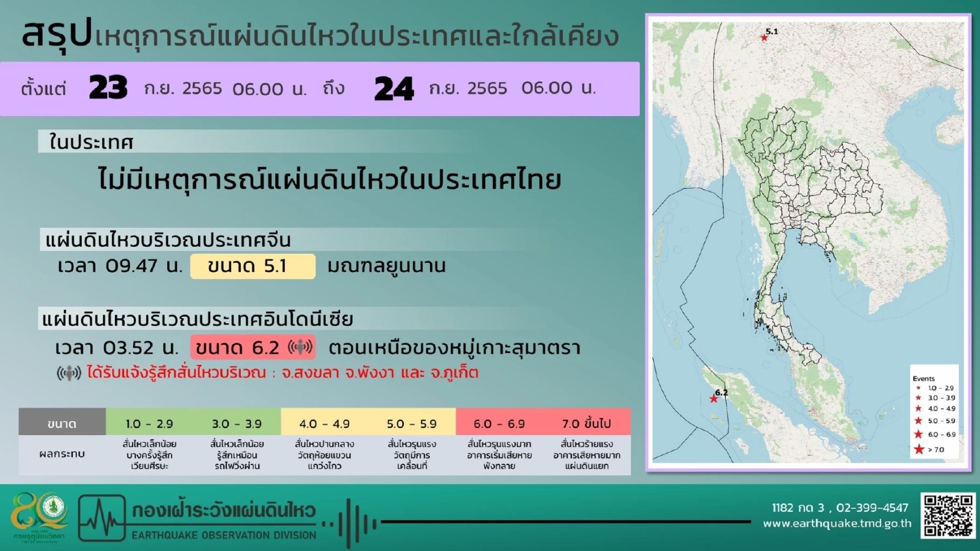 แผ่นดินไหว ขนาด 6.2 ตอนเหนือของเกาะสุมาตรา สะเทือนถึง 3 จว.ภาคใต้