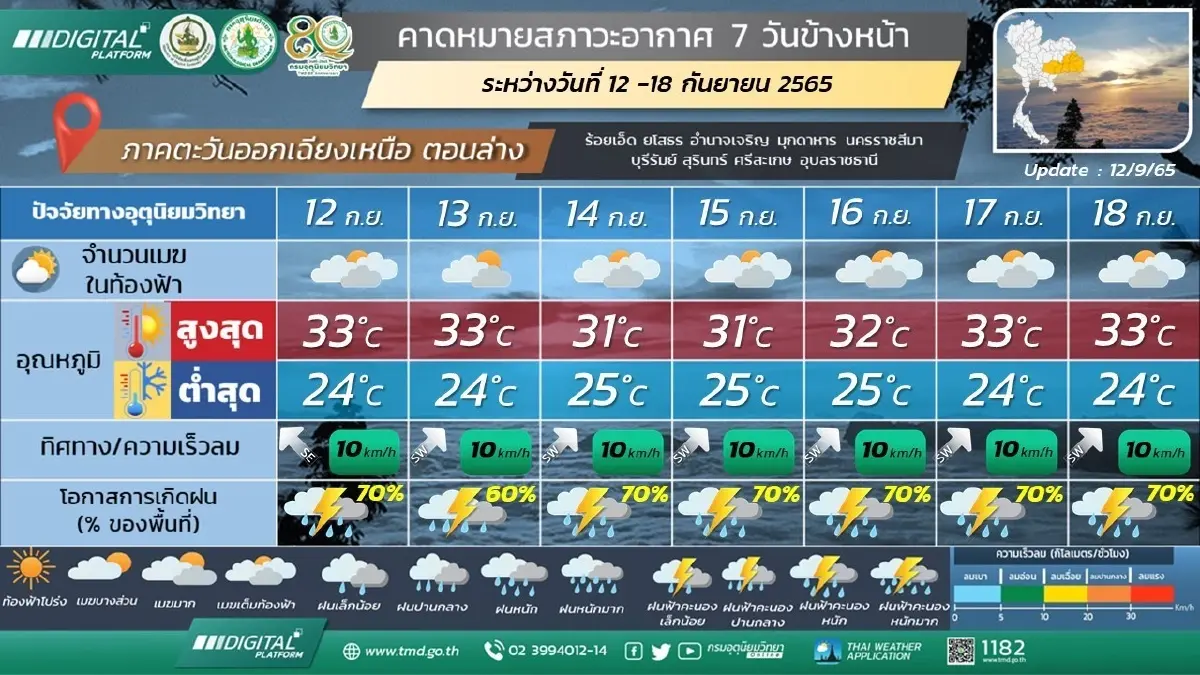 กรมอุตุฯ เตือนฝนตกหนัก 14-20 ก.ย.นี้ ระวังท่วมฉับพลัน-น้ำป่าหลาก