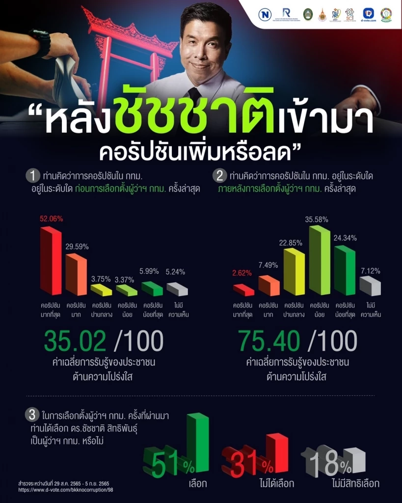 สรุปผลโพล"ชัชชาติ"ทำงานครบ 1 ไตรมาส-ปชช.48%อยากเห็นแก้จัดซื้อจัดจ้าง