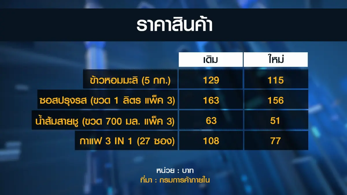 ห้างขานรับ จัดโปรโมชั่นลดราคาสินค้าช่วยค่าครองชีพ