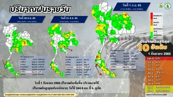 กรมอุตุฯ เผย 10 รายชื่อจังหวัดปริมาณฝนสูงสุด “ภูเก็ต” ติดระดับสีแดง