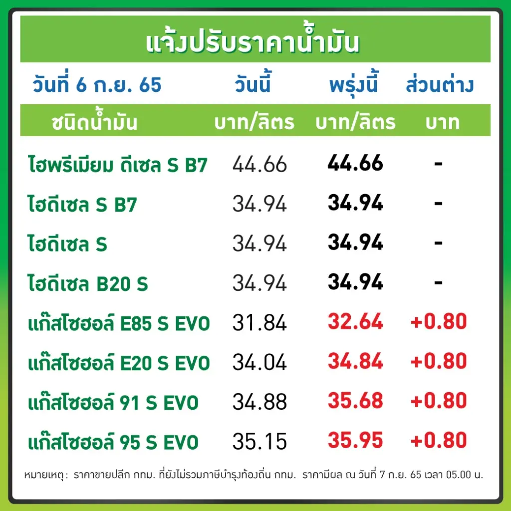 แวะปั๊มด่วน พรุ่งนี้น้ำมันกลุ่มเบนซินและแก๊สโซฮอล์ ขึ้นราคา 80 สต./ลิตร